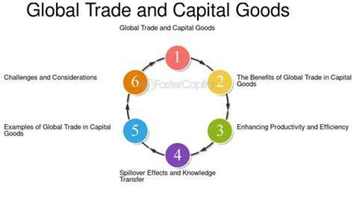 What impact does technology have on capital goods?
