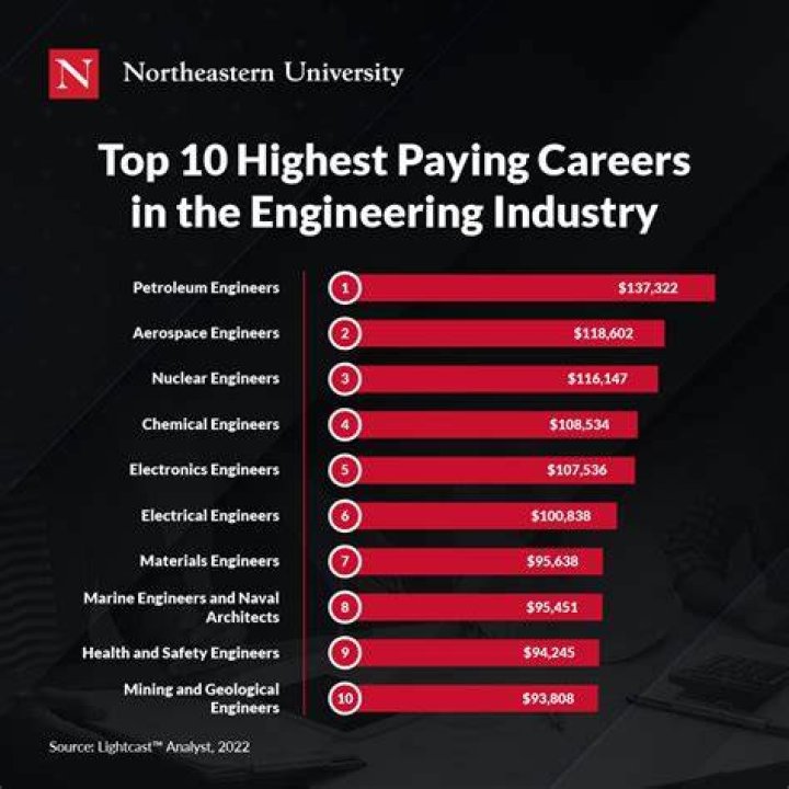 What industry pays the highest?