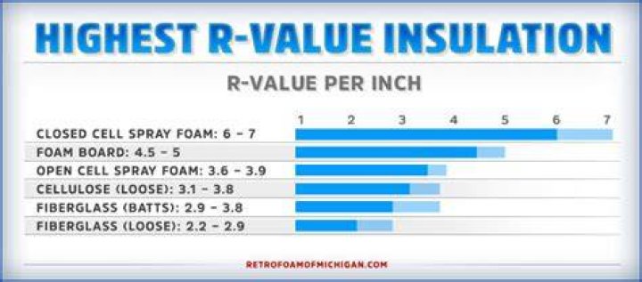 What insulation has the highest R-value?