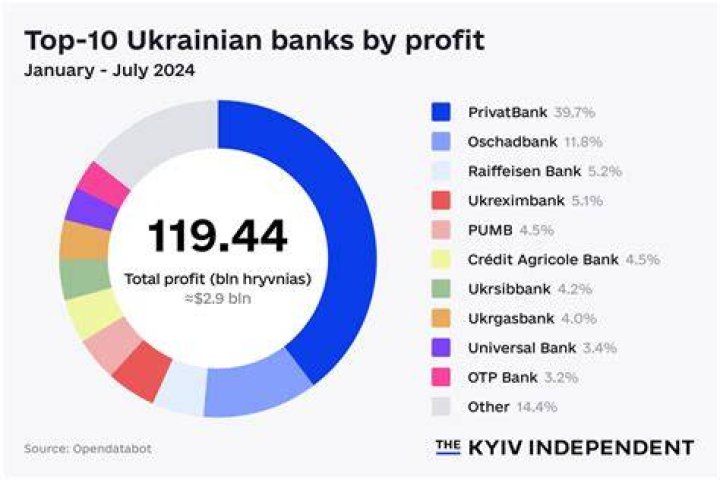 What international banks are in Ukraine?
