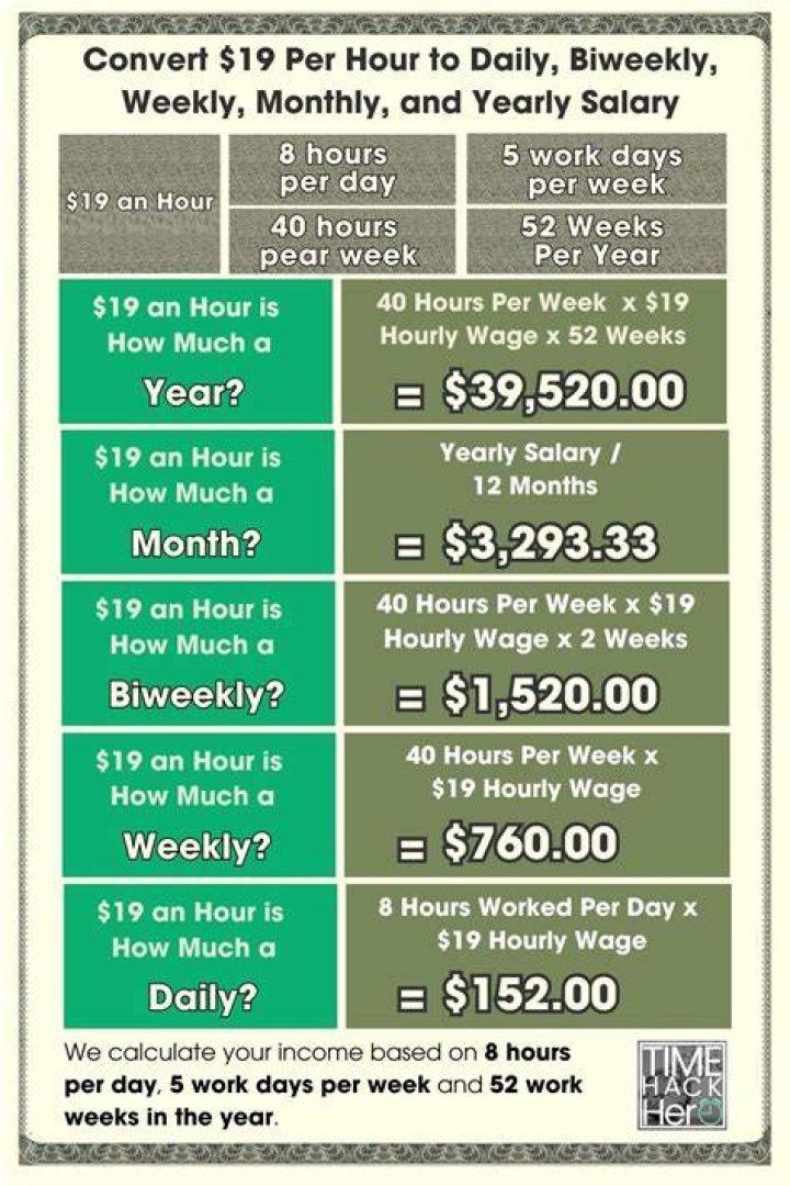 What is 19dollars an hour annually?