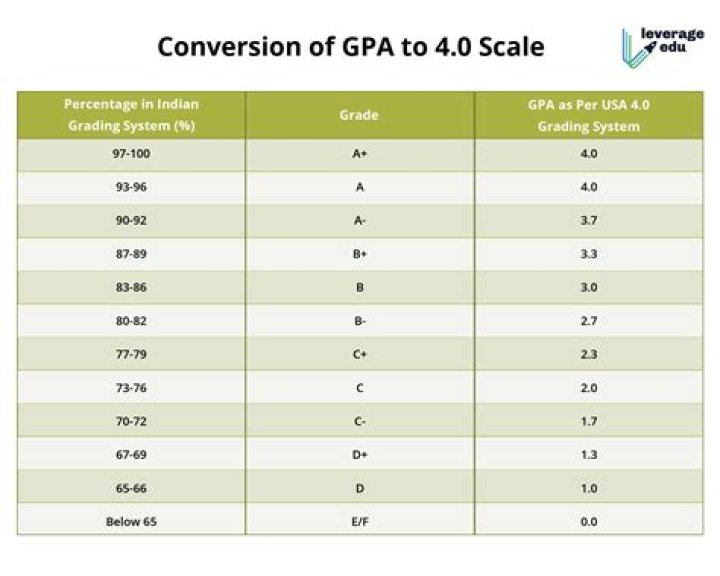 What is 3.5 on a 4.0 scale?