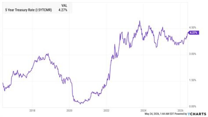What is 5 year Treasury rate today?