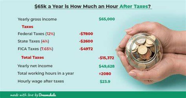 What is 67k a year after taxes?