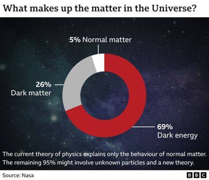 What is 99% of the universe?