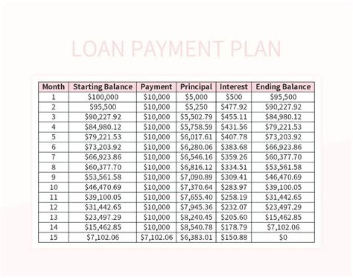 What is a 0% payment plan?