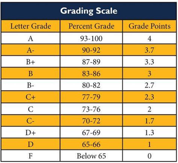 What is a 10 out of 12 grade?