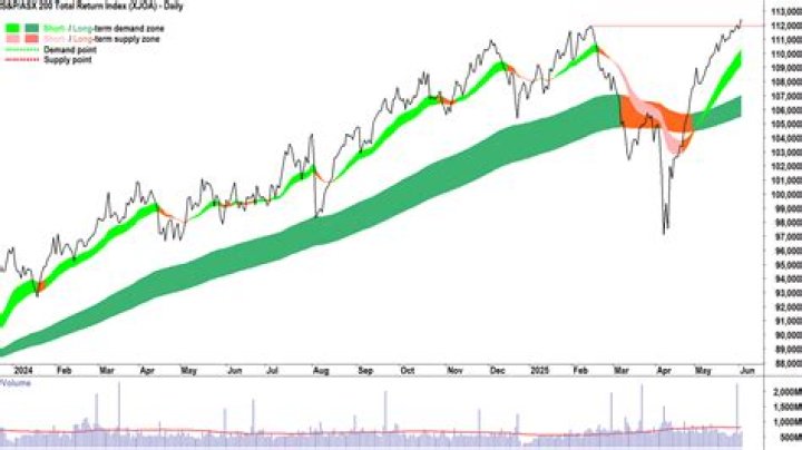What is a 200% return?