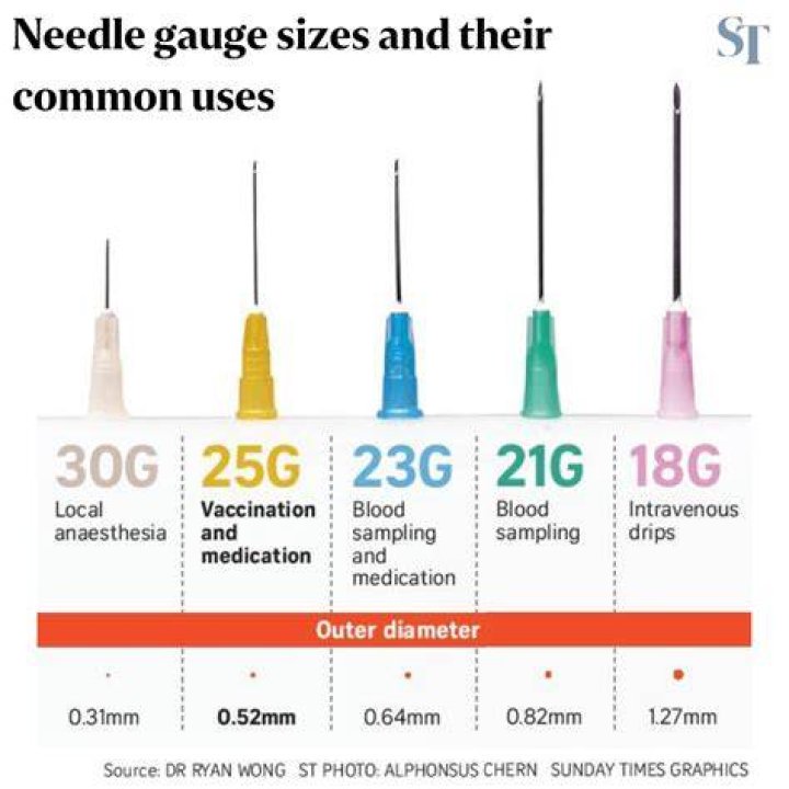 What is a 24 gauge needle used for?