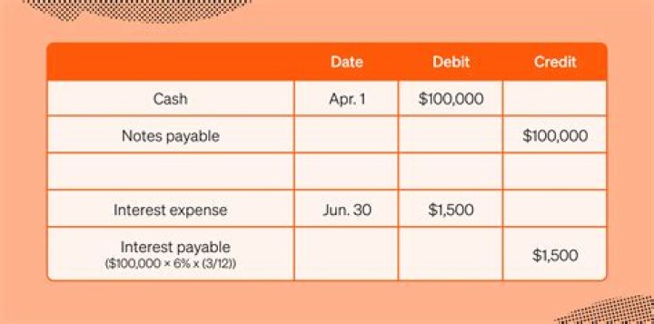 What is a 3 month note payable?