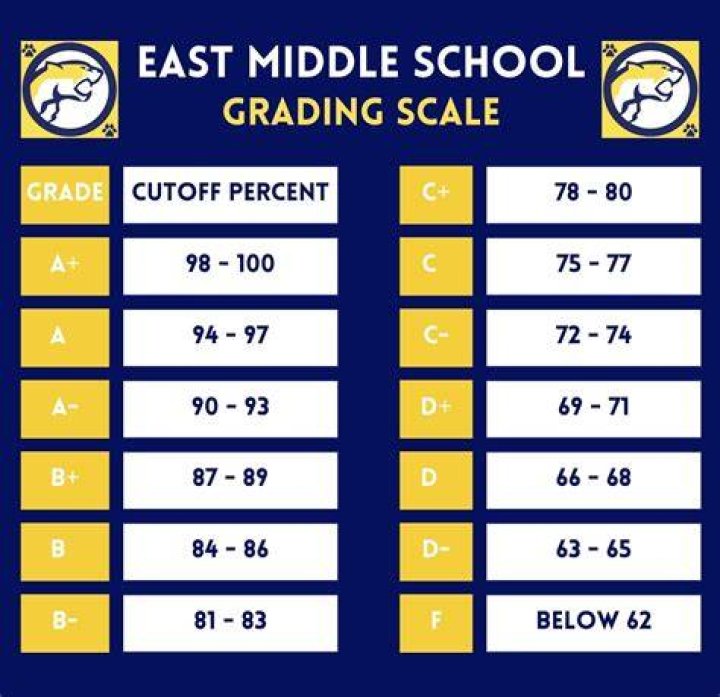 What is a 65 grade in middle school?