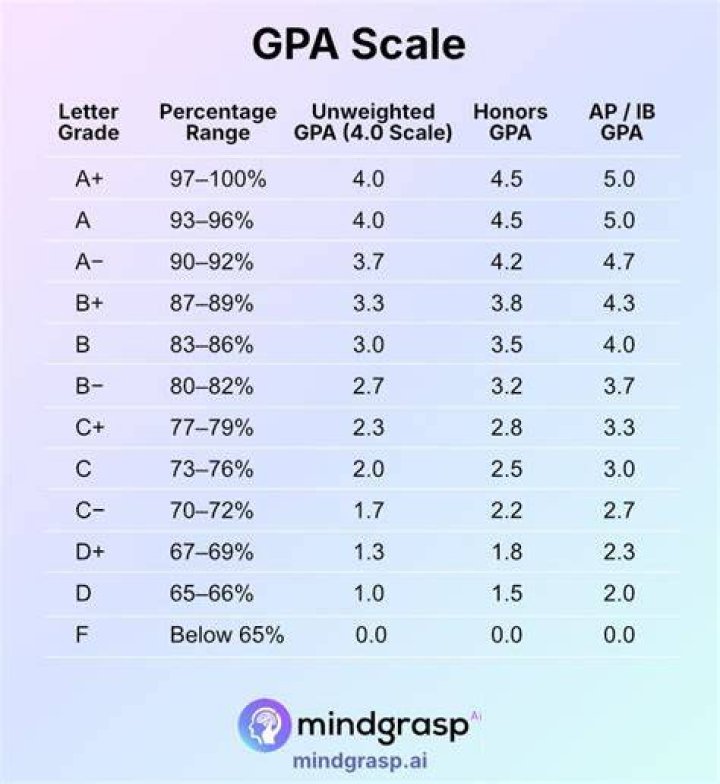 What is a 95% GPA?