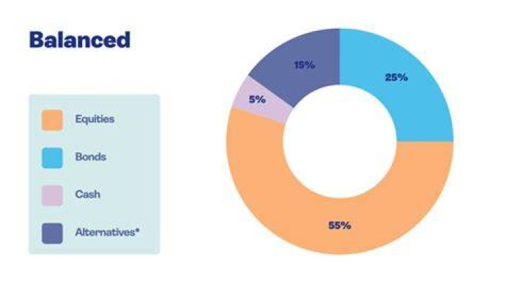 What is a balanced portfolio asset allocation?