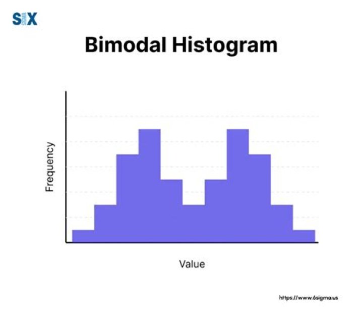What is a bimodal population?