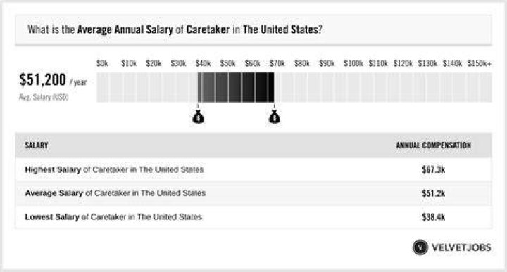 What is a caretaker salary?