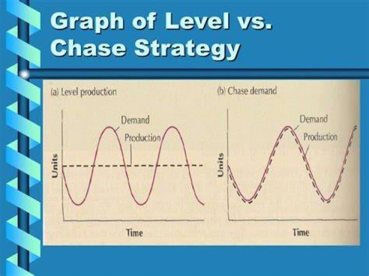 What is a chase strategy in aggregate planning?