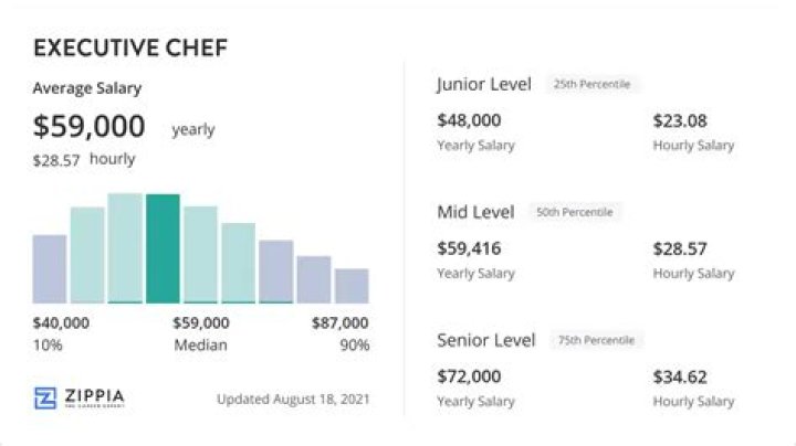 What is a Chef starting salary?