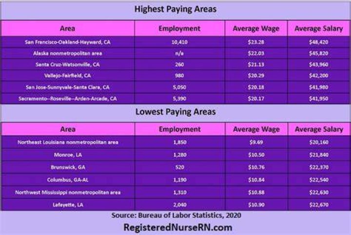 What is a CNA salary in Arkansas?
