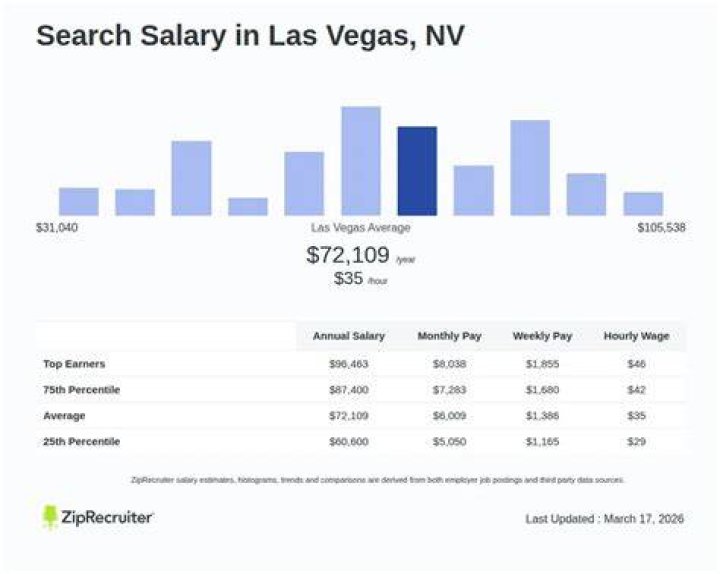 What is a comfortable salary in Las Vegas?