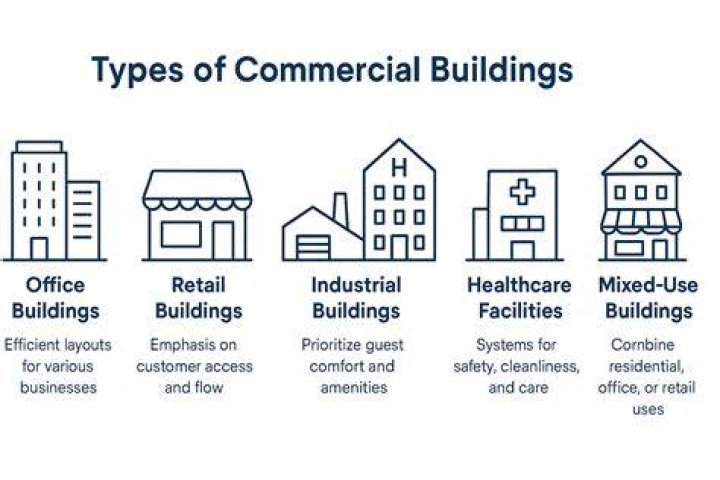 What is a commercial property type?