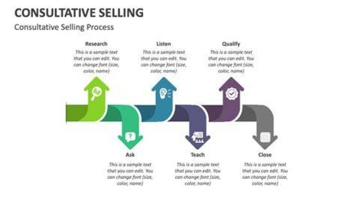 What is a consultative presentation?