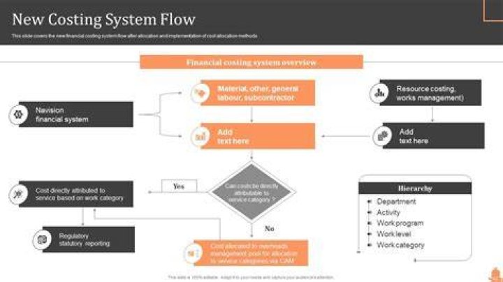 What is a cost allocation process?