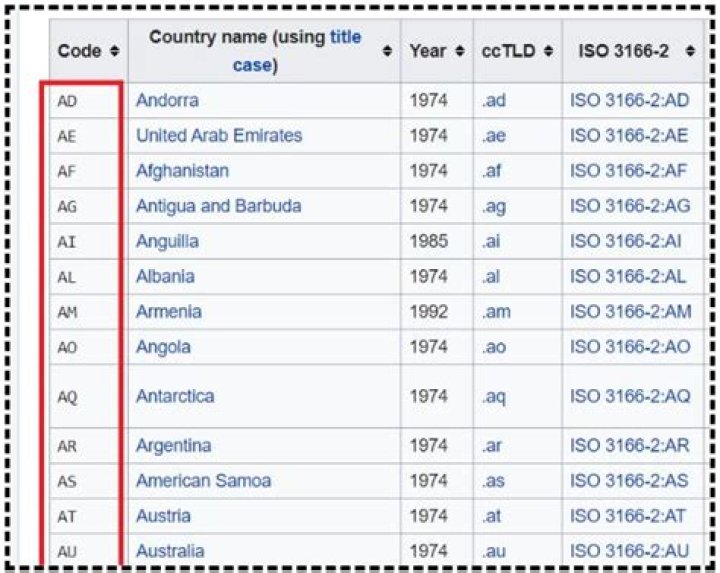 What is a country ISO code for USA?