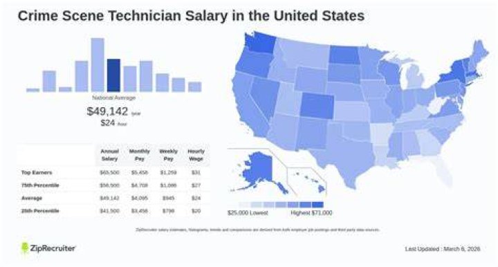What is a crime scene technician salary?