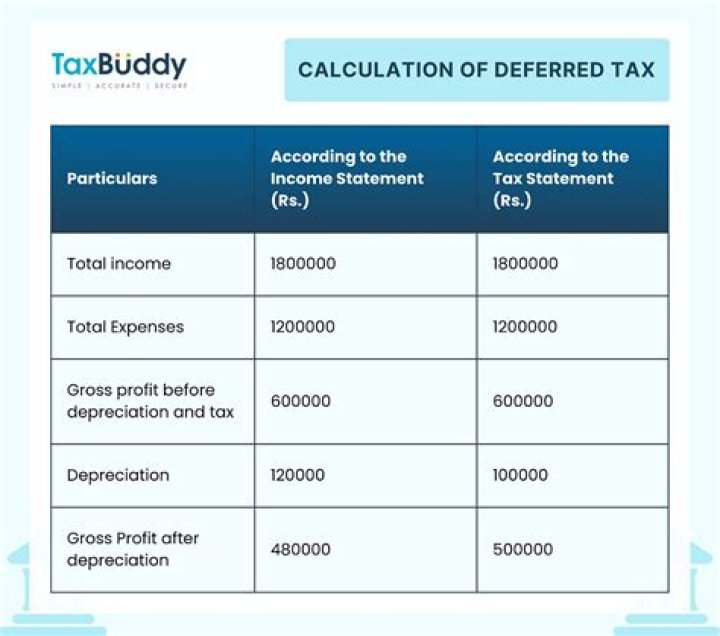 What is a deferred loss amount?