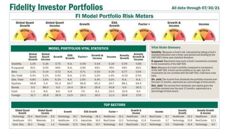 What is a Fidelity Managed income Portfolio?