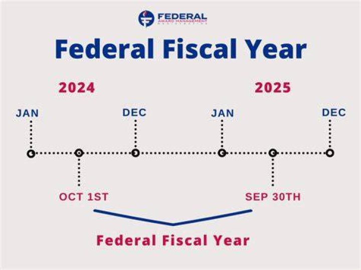 What is a fiscal tax year end date?