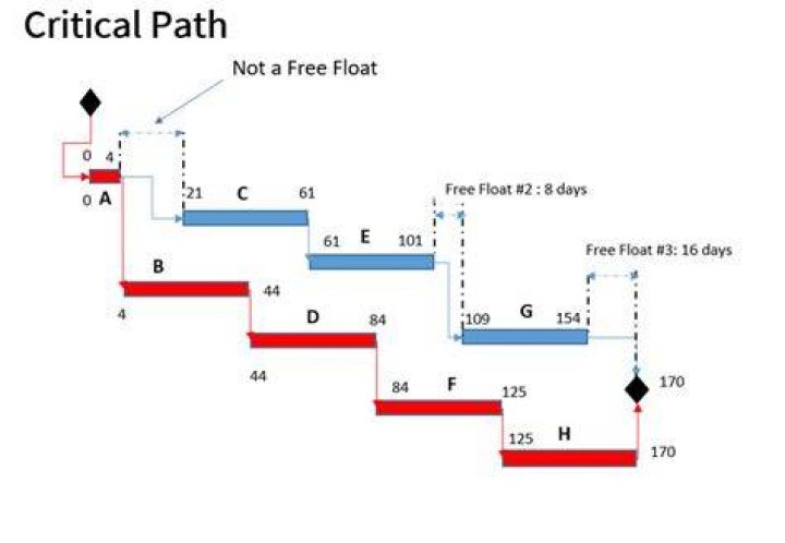 What is a free float used for?
