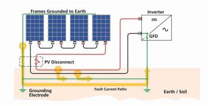 What is a functionally grounded PV system?