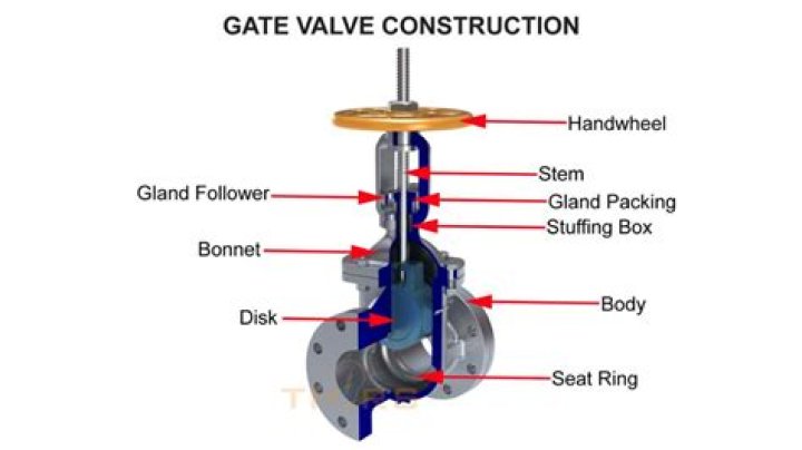 What is a gland valve?