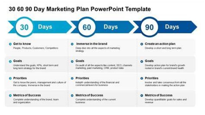 What is a good 30-60-90 day plan?