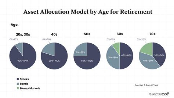 What is a good asset allocation for retirement?
