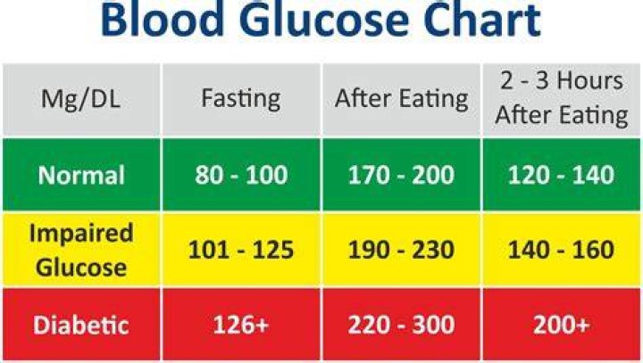 What is a good blood sugar level in the morning for a diabetic?