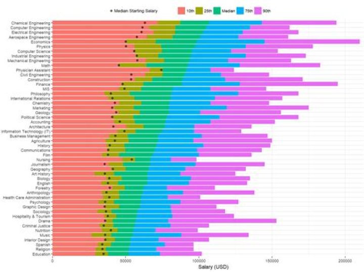 What is a good mid-career salary?
