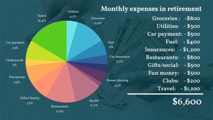What is a good monthly income for retirement?