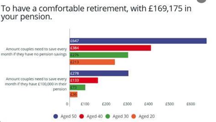 What is a good monthly pension amount UK?