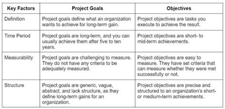 What is a good objective for a project?