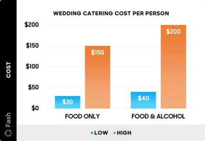 What is a good price per person for a wedding?