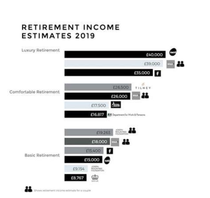 What is a good retirement salary?