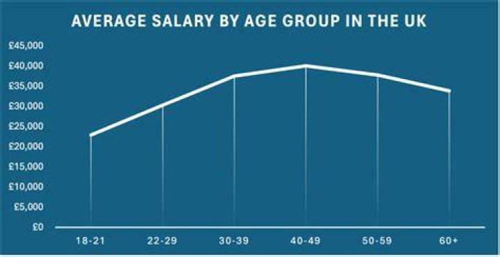 What is a good salary at age 26?