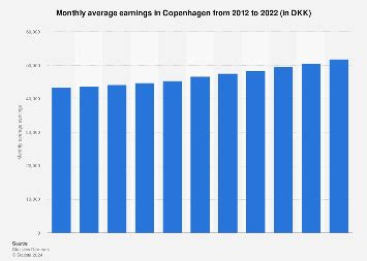 What is a good salary in Copenhagen?