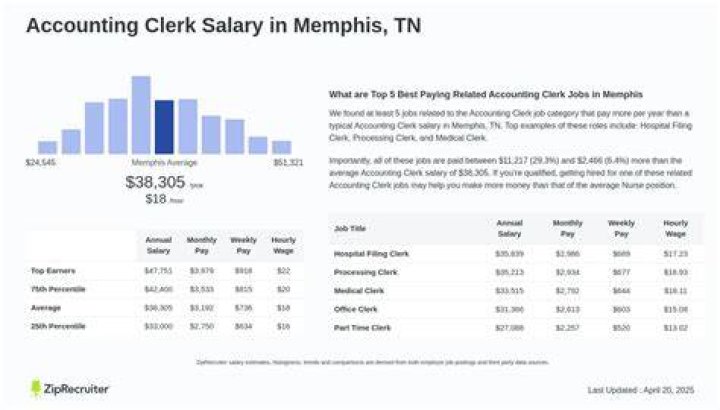 What is a good salary in Memphis?