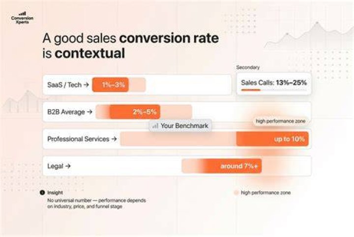 What is a good sales conversion rate?