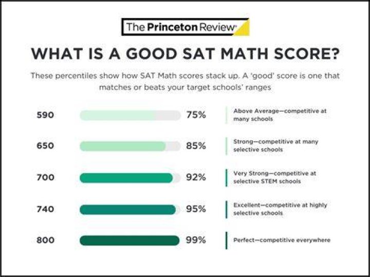 What is a good SAT score for a student athlete?