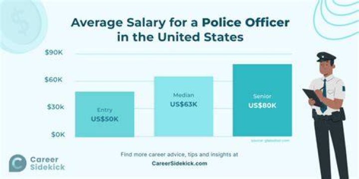 What is a good starting salary in Florida?