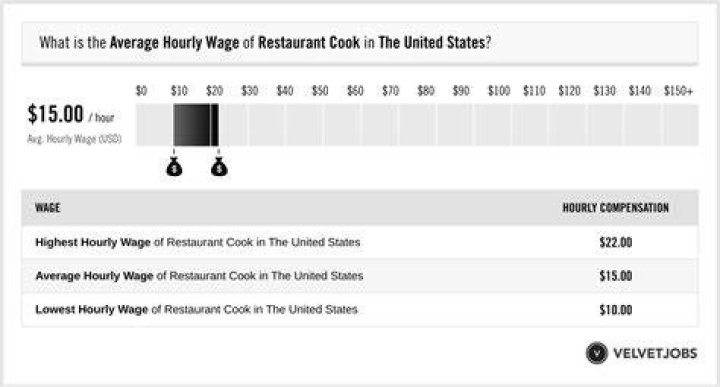 What is a good wage for a cook?
